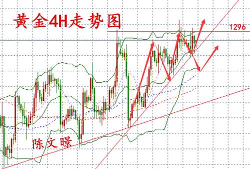 陈文暻：11.29黄金跌宕起伏多空难分，原油EIA走势预测分析