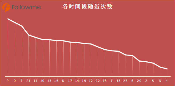 大数据告诉你：如何砸蛋！！