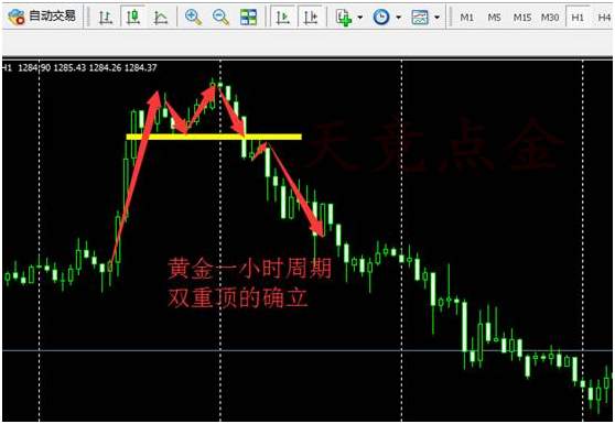 天竞点金：如何利用双重顶形态分析黄金反转行情