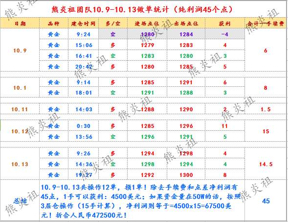 熊炎祖：策略是盈利的根本，周盈利50点，附下周展望