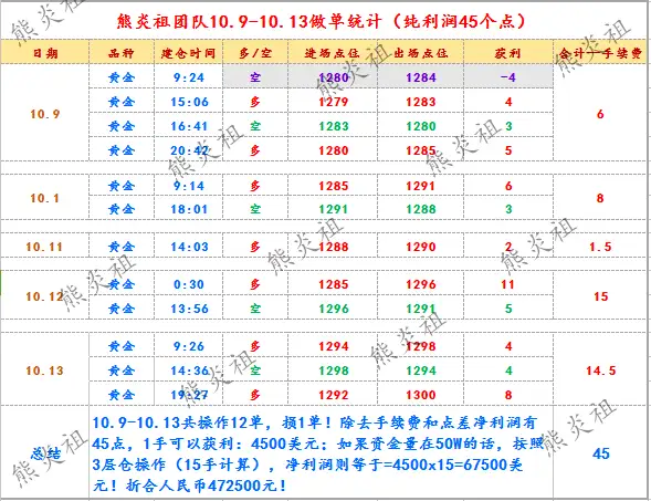 熊炎祖：策略是盈利的根本，周盈利50点，附下周展望