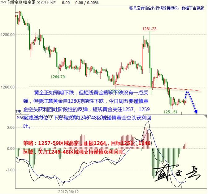 盛文兵：美元高位震荡谨慎获利回吐 黄金非美疲软震荡下行