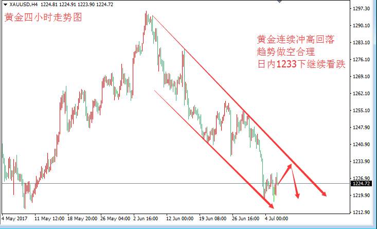 张皓晟：黄金1230下依然强压 空头仍留余力顺势高空