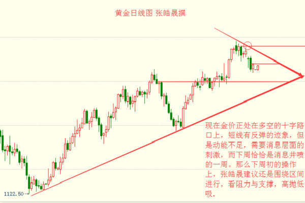 张皓晟：五月黄金首周现巨震  现货原油将迎来新开端