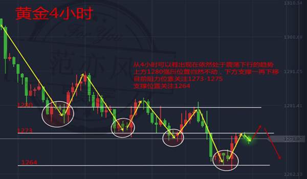 范亦风：10.30黄金低点不断下移，多头只是客串，日内操作建议