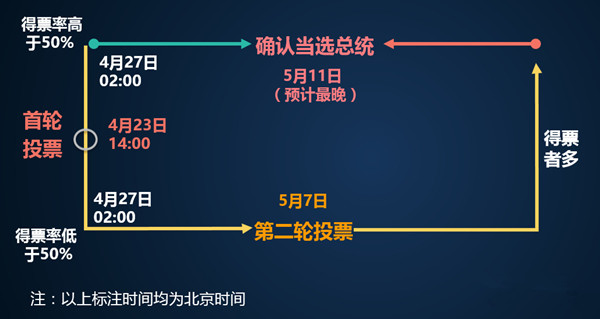 读懂法国大选，勒庞菲永马克龙梅朗雄选情扑朔迷离四强格局结果预测