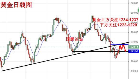 国鹏论金：7.17黄金中期看空不变,晚间黄金原油走势分析及操作策略