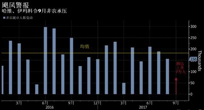 “十一”行情最大爆点已经浮现——下周非农预期中值仅有7万人！