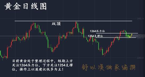 舒以溪：非农利空，黄金多头却是生机尚存，胜负，还未定！