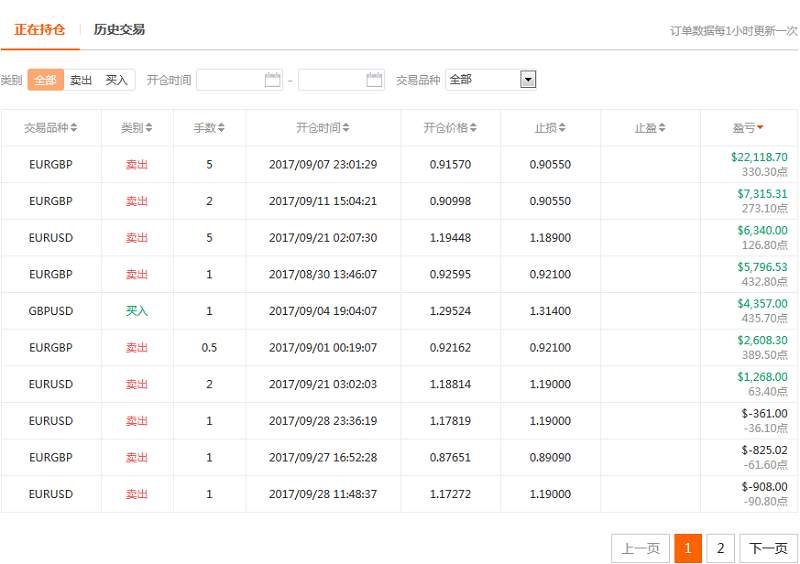 交易大赛9月结果：新人将老明星打得措手不及
