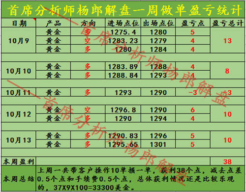 杨郎解盘：上周盈利38个点，黄金1304承压回落1298支撑附近多单进场
