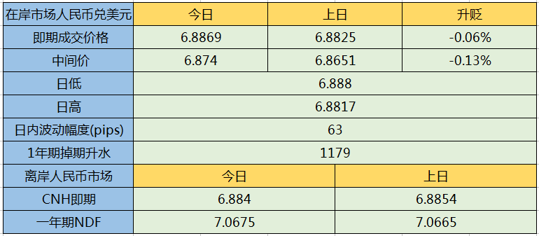 人民币小幅收跌延续区间窄幅波动，关注美国汇率报告