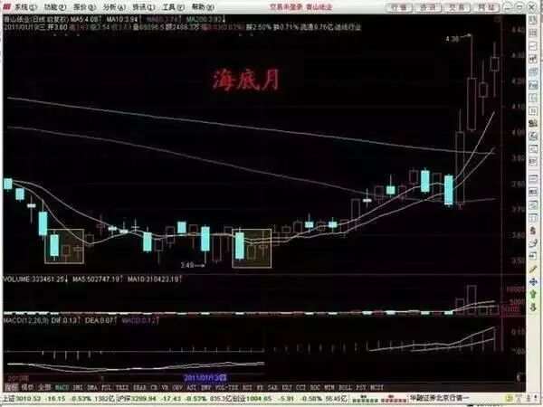 资本猎涨：教你抄底诀窍 - 邓小尘
