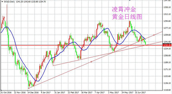 凌霄冲金：黄金阴跌无反弹，原油如期回撤，7.3晚间操盘策略