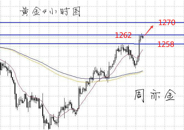 周亦金：7.27 美联储会议导致黄金震荡上行，金价有望突破新高！