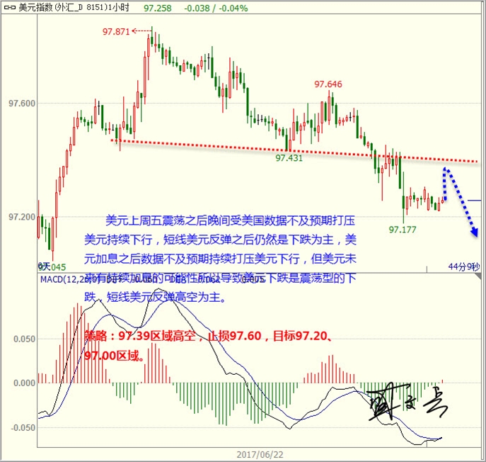 盛文兵:消息清淡美元技术性下跌 黄金非美震荡反弹向上