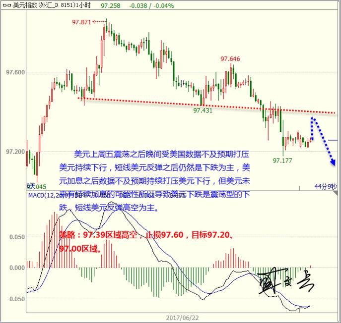 盛文兵：消息清淡美元技术性下跌 黄金非美震荡反弹向上