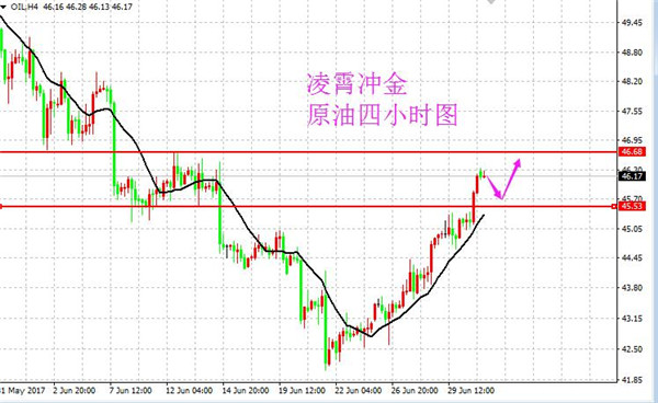 凌霄冲金：黄金阴跌无反弹，原油如期回撤，7.3晚间操盘策略