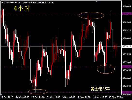 Followme美金,黄金,压力,关注,区间,高位