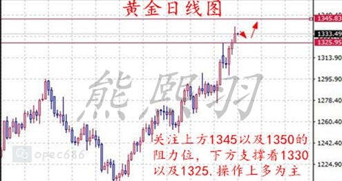 熊熙羽：9.5今日黄金依旧多，目标1338破位看新高