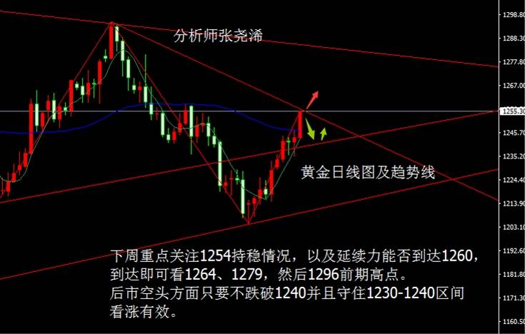 张尧浠：黄金周连评 刺激又见刺激、看涨下关注1254持稳