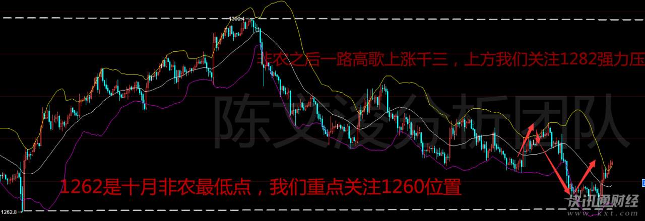 陈文浚：10.30特朗普是否倾向于鸽派”提振美元 短长期黄金何去何从？非农该如何去把握？