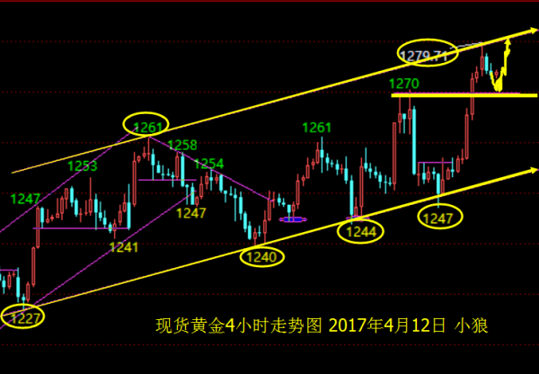 小狼：黄金晚盘1269-1279区间，原油等EIA