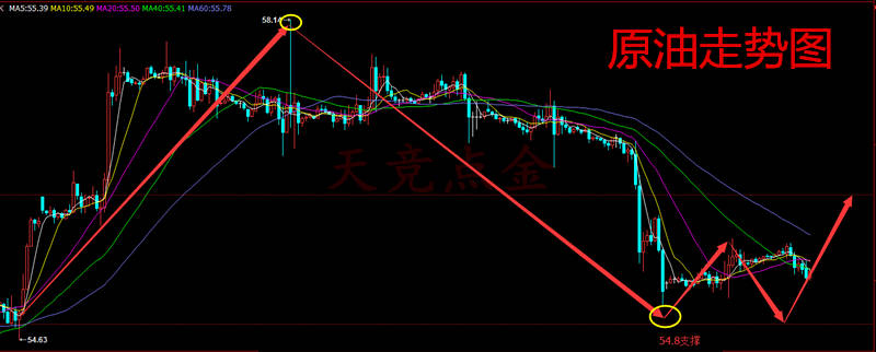 天竞点金：11.16晚评黄金原油破位难，静待初请黄金原油操作建议
