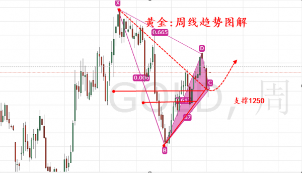 旷氏点金：黄金1230中线布局多后今日1254继续多