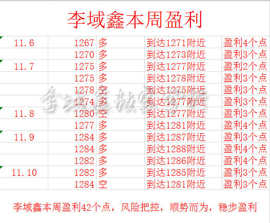 李域鑫：11.11黄金本周交易总结回顾