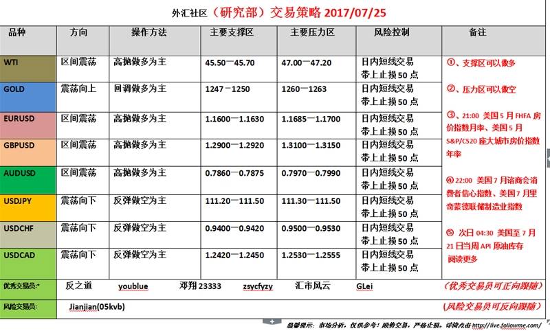 外汇社区（研究部）交易策略2017.07.25