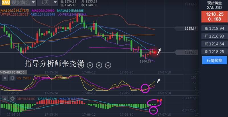 张尧浠：黄金区间震荡待美盘破位、油价连涨下预钻进数利空