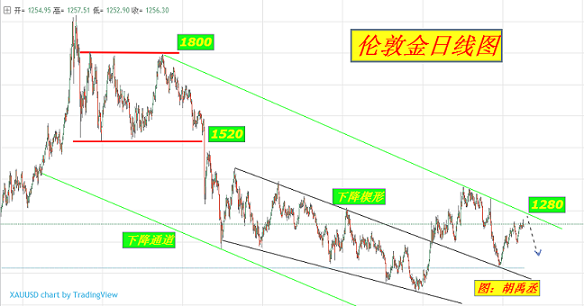 胡禹丞:4.11黄金不破1252看向1260上方!