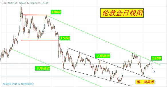 胡禹丞：4.11黄金不破1252看向1260上方！