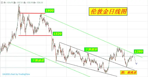 胡禹丞：4.11黄金不破1252看向1260上方！