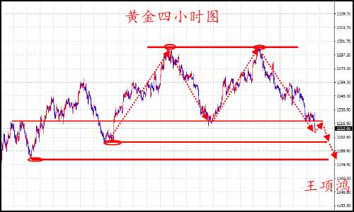 王项鸿：7.10黄金原油携手共进，日内反弹继续空