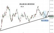 鑫干线点金：11.1黄金浪2见底1264后续回踩逢低做多