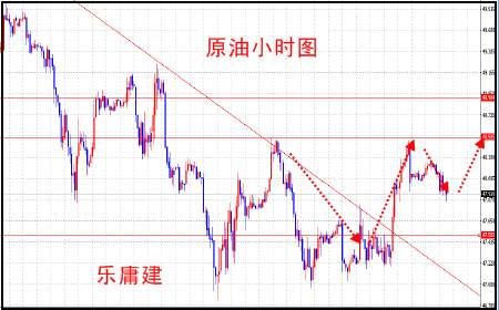 乐庸建：6.7黄金多头强势依旧，原油回落看多