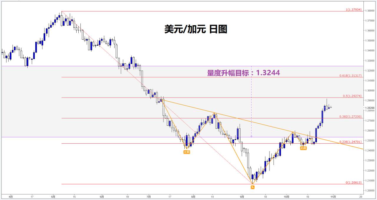 肖子坤：美元兑加元高潮迭起，头肩底形态奋勇争先