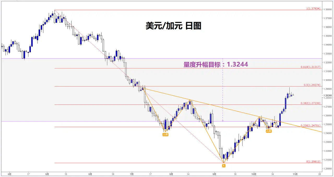 肖子坤：美元兑加元高潮迭起，头肩底形态奋勇争先