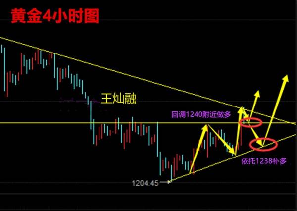 王灿融：7.20 原油多头趋势不断增强 黄金企稳做多