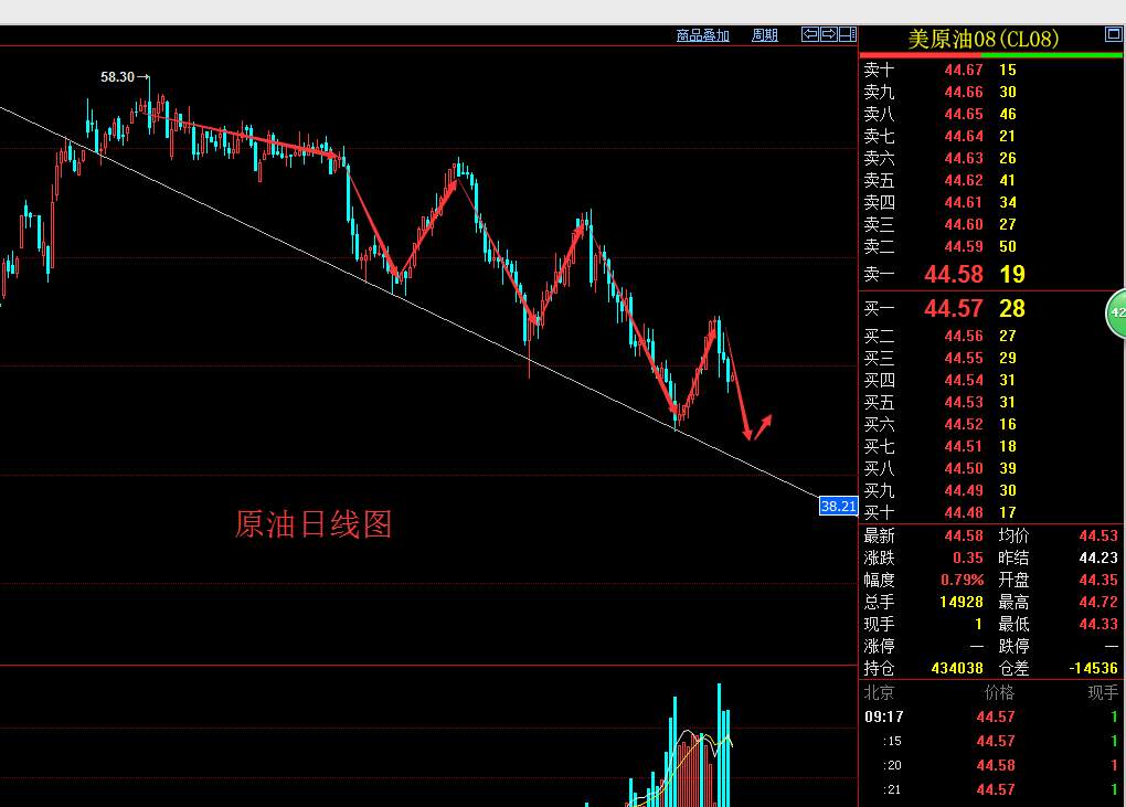 林跃霸金：7.10 黄金空头趋势明显，原油反弹做空