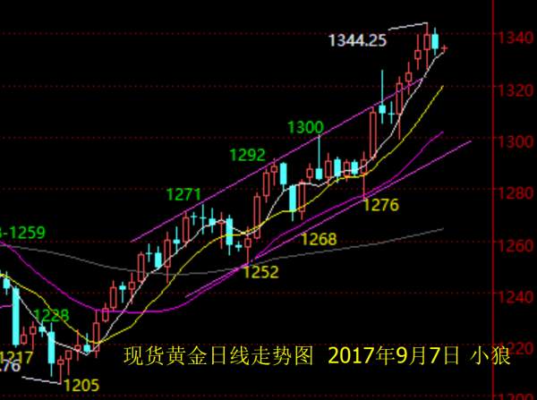 小狼：黄金亚欧盘能否守住1332，今日操作关键