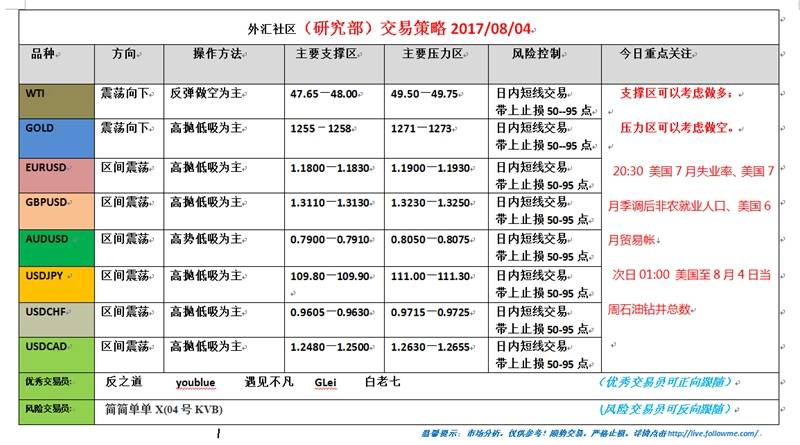 外汇社区（研究部）交易策略2017.08.04