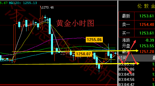 汤天恩:4.11耶论鸽派言论后黄金原油走势分析附解套
