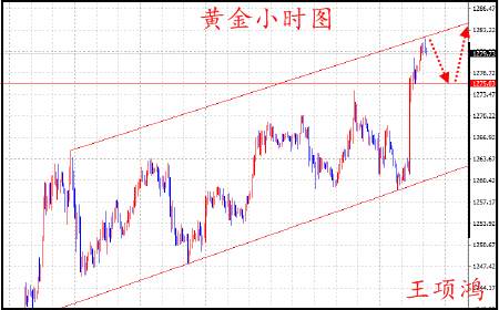 Followme项鸿,钻井,金价,上行,破位,增加