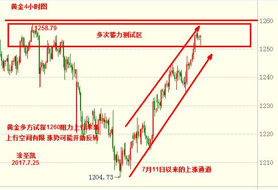 涂圣凯：黄金上破1260未果 多头强势难以维持