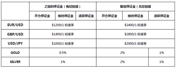 重要通知：FCA新规