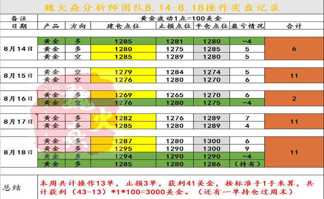 盈也千三亏也千三！黄金回撤做多，让多单再飞一会！