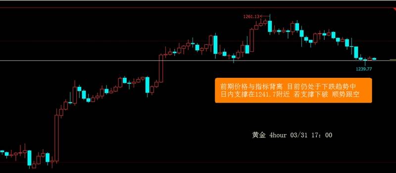 黄金震荡之际，等待下破跟空。